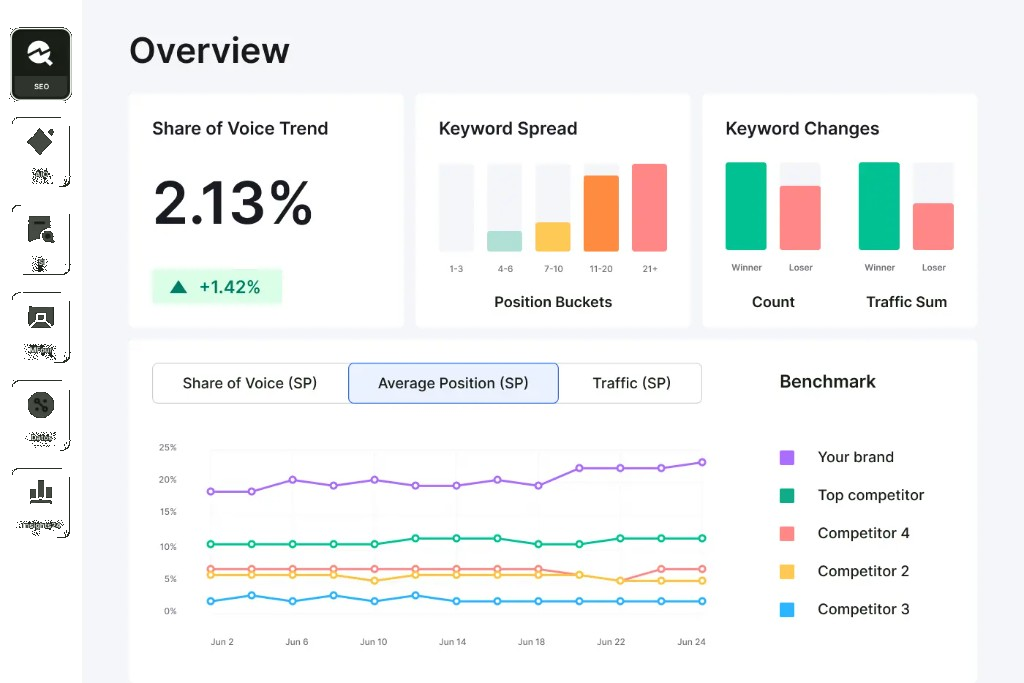 Semrush competitor dashboard with share of voice, keyword spread and position tracking